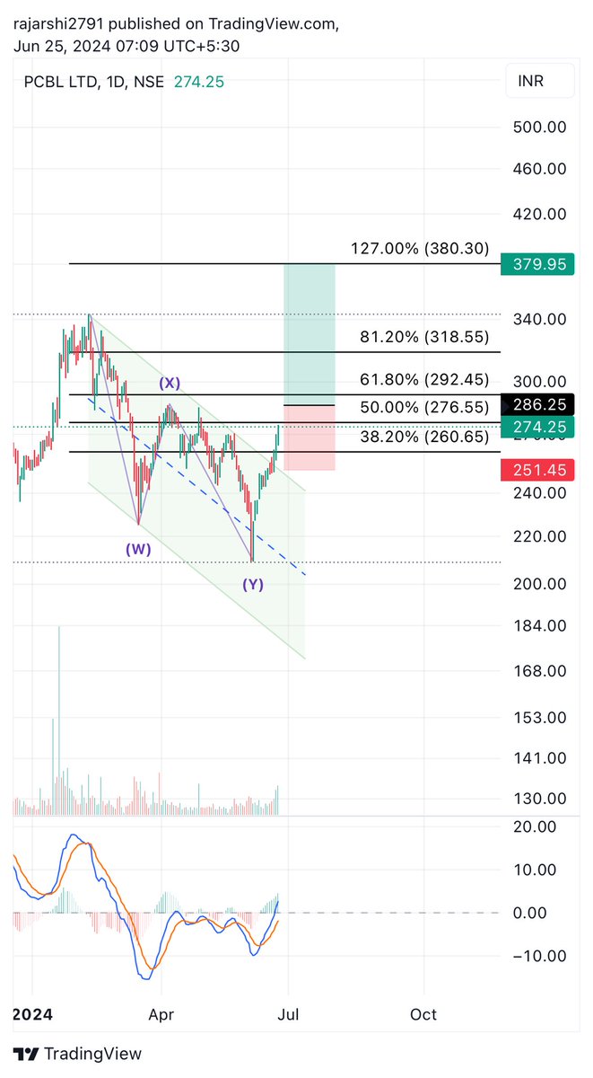 stocks_sutra's tweet photo. @ICICI_Direct PCBL above 286, expecting 379 🚀🚀 https://t.co/Udpba1zLui
