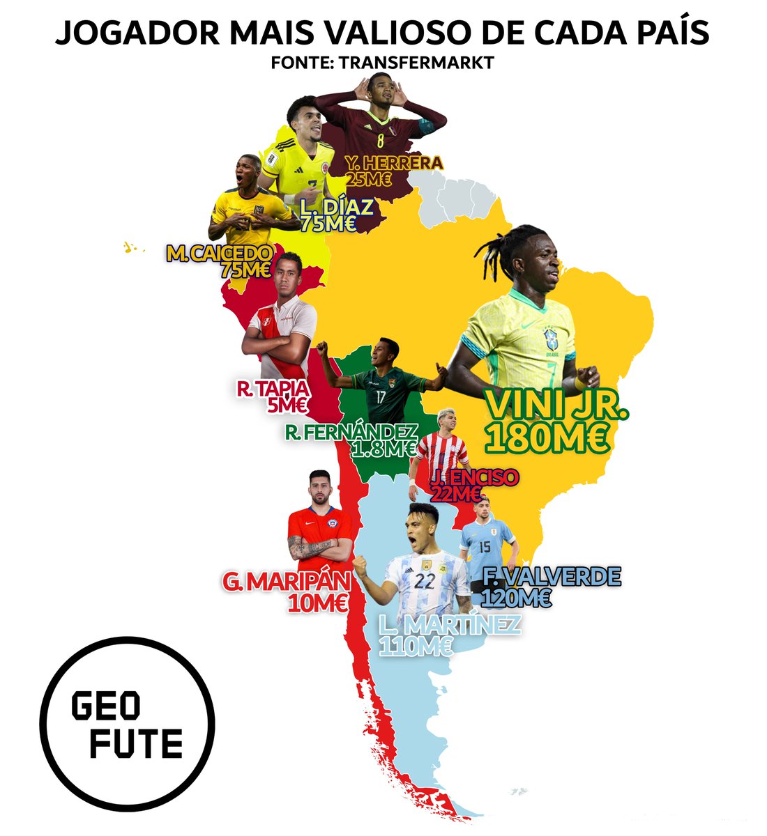 💰 Jogador mais valioso de cada país:

Fonte: Transfermarkt