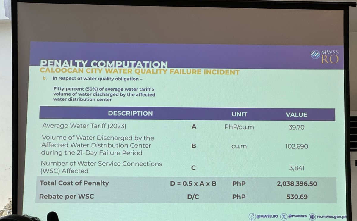 Mga customers ng Maynilad sa 14 barangays ng Caloocan, makakatanggap ng rebate o balik-bayad sa susunod na buwan. Base sa water sampling ng MWSS, di pumasa sa coliform level ang kalidad ng tubig ng Maynad noong Nov-Dec 2023.

P530.69 ang matatanggap kada koneksyon