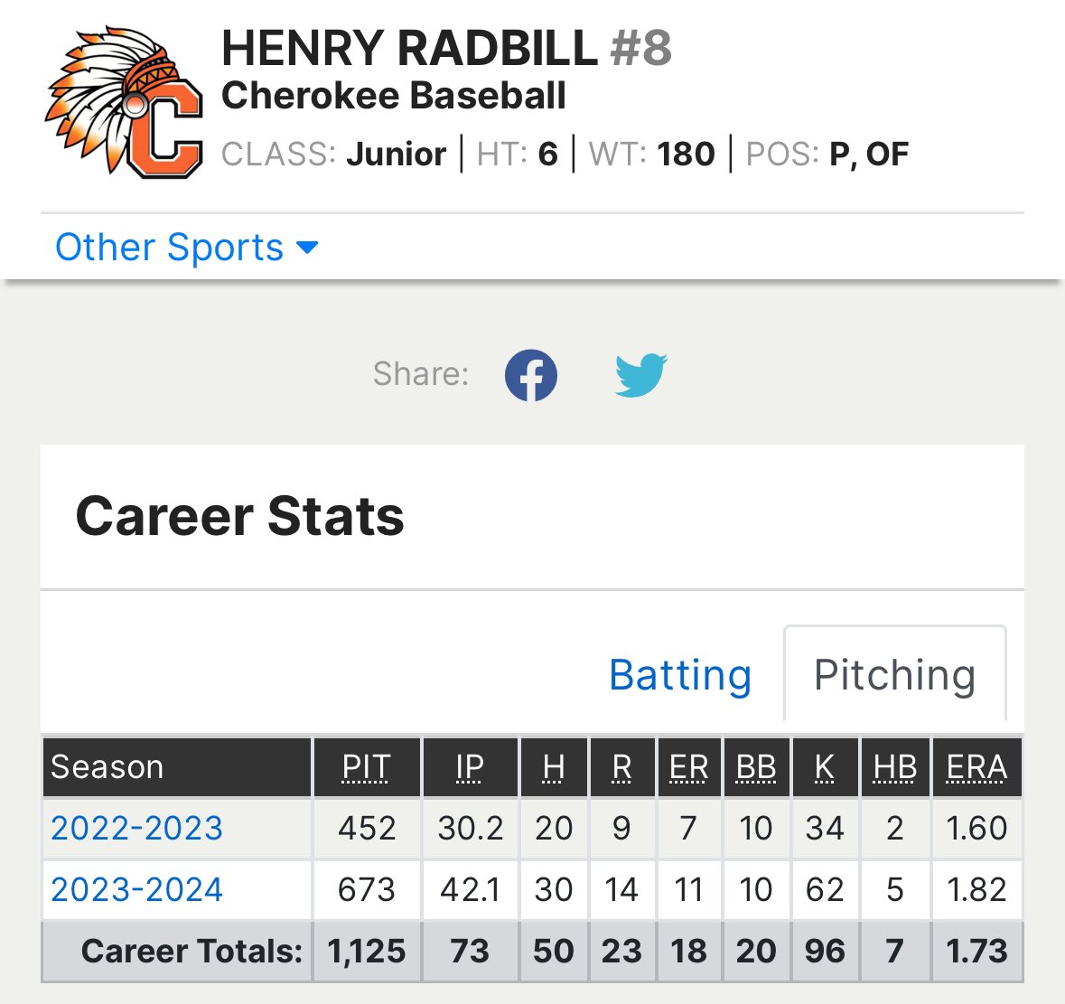 In my 2 years of Varsity baseball I have a combined 1.73 ERA in 73 innings, with 96 strikeouts and just under a 1 WHIP. This summer in 10.2 innings pitched, I posted a 0 ERA, 22 Ks, 4 walks and a WHIP of under 1.