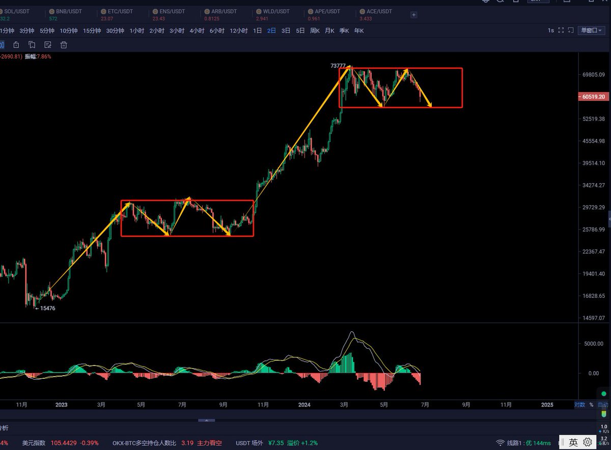 BTC
敢问全网乃至全世界有几个分析师
可以提前3-4 个月把后面的行情
一个不差的画出来还能一样走出来
大家转发出去让更多的人看到
让更多的人了解缠论技术有多厉害
转发并评论区打168 
选5位幸运儿进微信群
