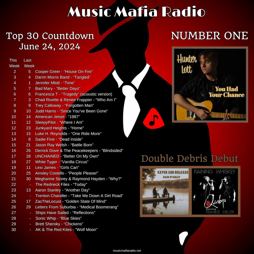 Music Mafia Radio (@musicmafiaradio) on Twitter photo Congrats to this week's MMR Top 30 Artists!
Way to go <a href="/HunterALott/">Hunter Lott</a> - 'You Had Your Chance' is our #1 song! Check out the #newsingles 'Raining Whiskey' by @thequireboys & 'Catch And Release' by #NashStanley - tonight's #DebrisDebut🎵🎉 Congrats to this week's MMR Top 30 Artists!
Way to go <a href="/HunterALott/">Hunter Lott</a> - 'You Had Your Chance' is our #1 song! Check out the #newsingles 'Raining Whiskey' by @thequireboys & 'Catch And Release' by #NashStanley - tonight's #DebrisDebut🎵🎉