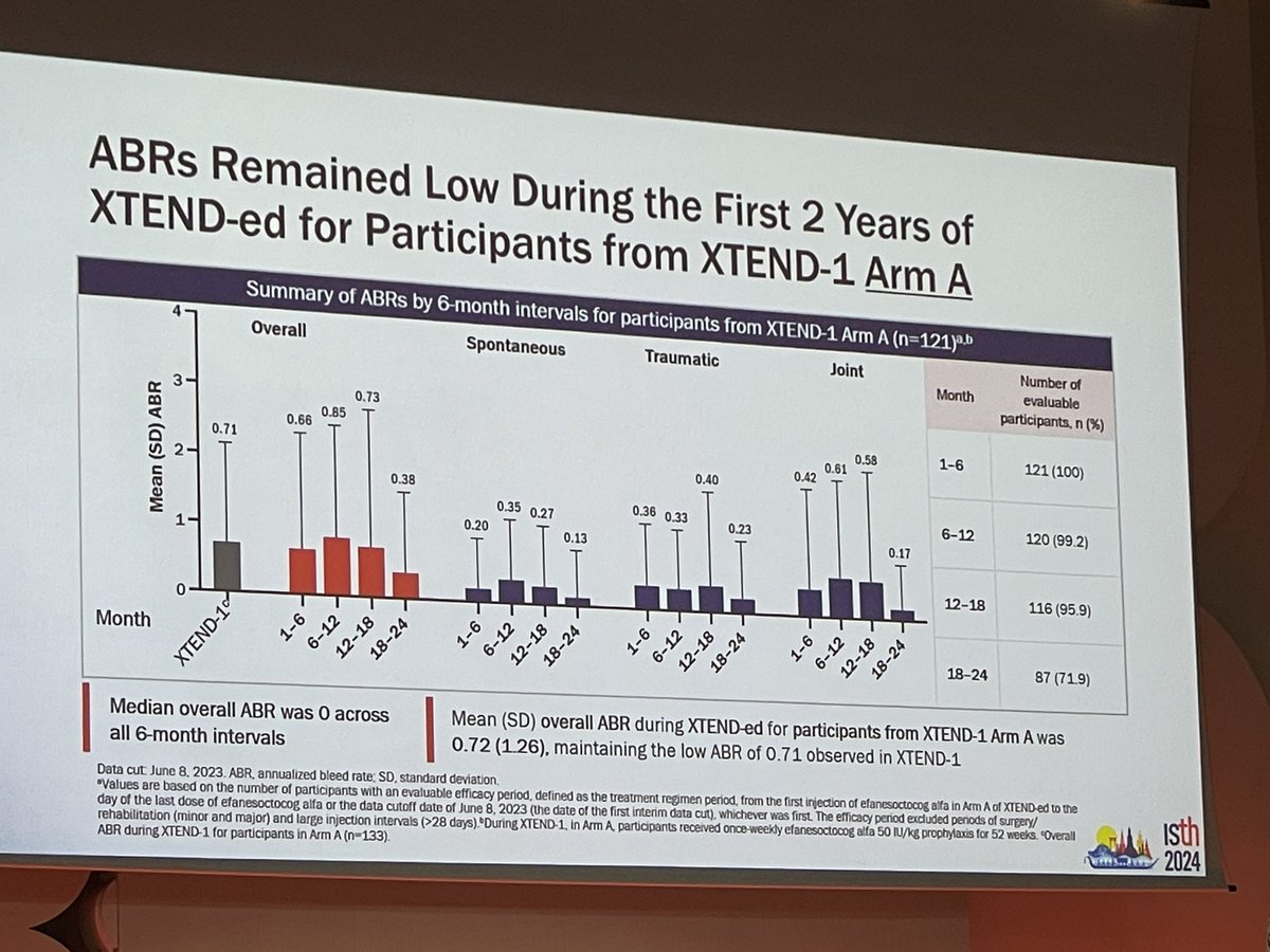 DanielMelanieMD's tweet photo. Great presentation by Pr @sophie_susen on interim analysis of phase 3 XTEND-ed  study in adults and adolescents severe HA. Efanesoctocog Alfa showed efficacy in maintaining low ABR. Interestingly the majority of bleeding episodes could be resolved after 1 injection. #ISTH2024 https://t.co/JDhWWzxow8