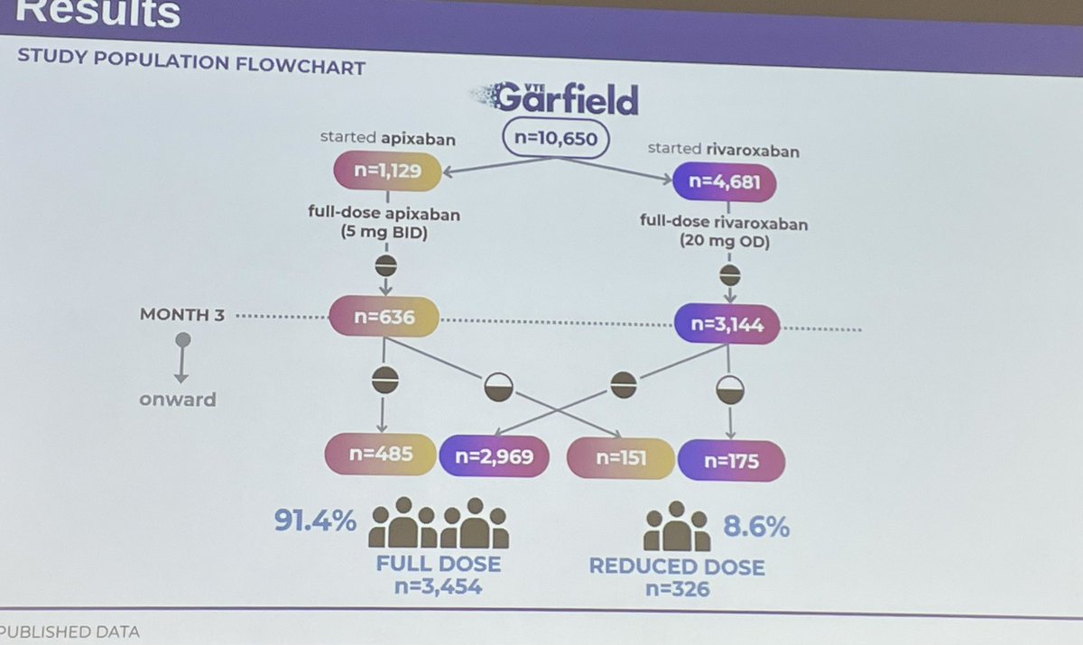 MarcCarrier1's tweet photo. Dr. @NicolaPotereMD reported that older age, low BMI, thrombocytopenia and renal impairment are associated with decision to use low dose DOAC for secondary prevention in patient with VTE. No difference in recurrent VTE or major bleeding between the two groups at #ISTH2024 https://t.co/qsBqV84Jc8