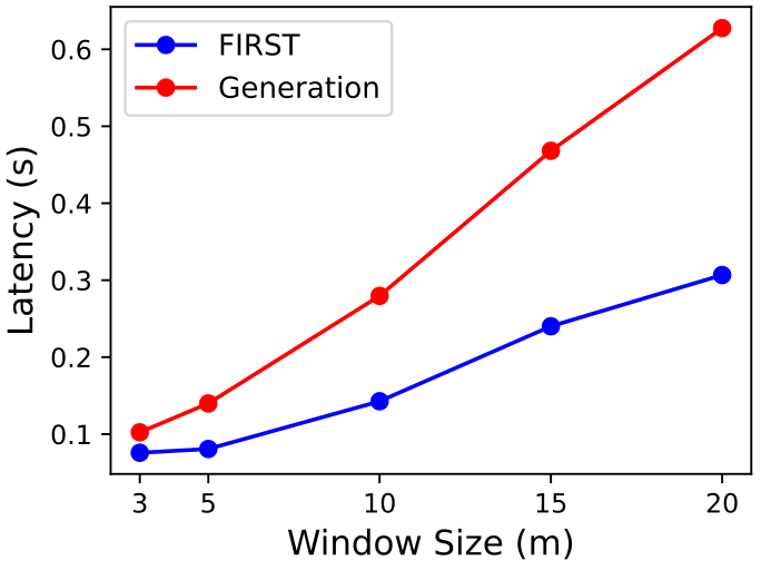 gangi_official's tweet image. Moreover, inference efficiency considerably improves since only a single token needs to be generated instead of the entire ranking order!

Work done in collaboration with @hengjinlp  @IBMResearch (@aviaviavi__  and Arafat Sultan) and @lapisrocks