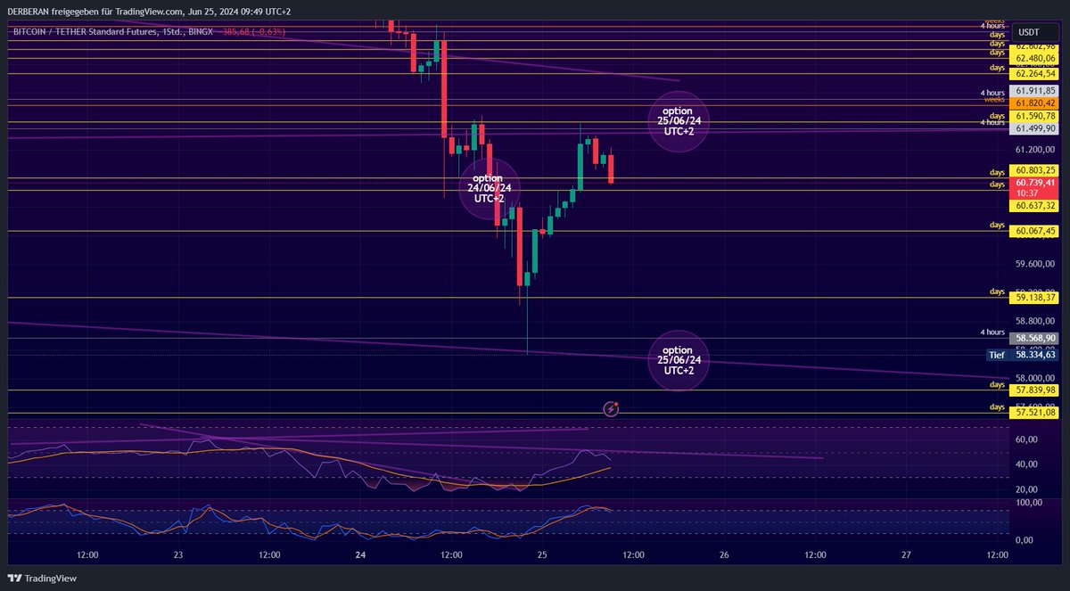 Olé!🙋‍♂️ #BITCOIN #BTC #crypto #trade It's my sandbox game and not investment advice!🙈 As you can see in my screenshots, the #values are also fixed outside of the options. You just have to have the balls to go #long or #short in your demo account.🤷‍♂️ My top YouTuber: