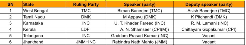 It is utterly shameful that Congress is imposing an election for the exalted position of Speaker which is above and beyond partisan politics always

Rahul Gandhi says convention is that Dy Speaker should be of opposition &amp; this was a pre condition imposed for supporting the