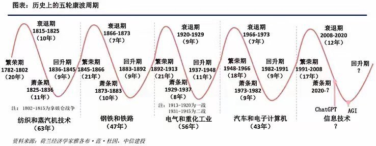 历史上的5次康波周期

这波：AGI、区块链、流媒体