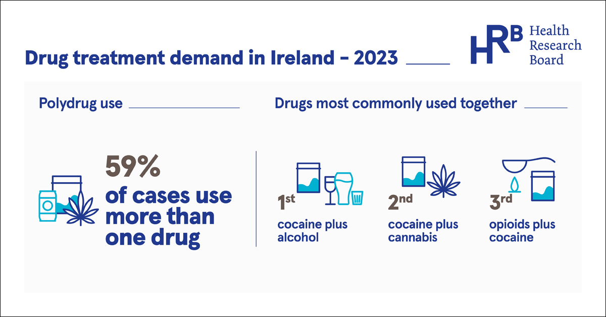 HRBdrugslibrary's tweet photo. Polydrug use was common and was reported by almost six-in-ten cases (59%) https://t.co/bHxZawsVq4 https://t.co/7Tc5oyS063