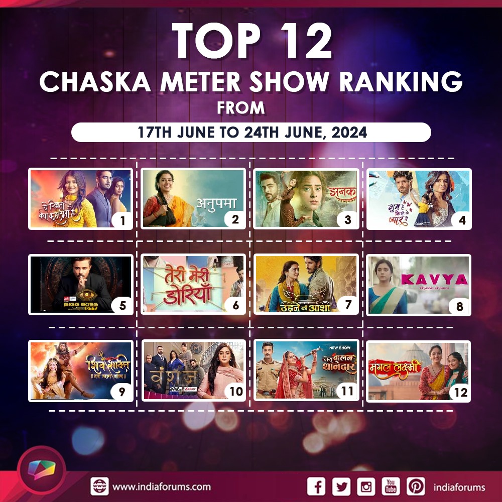 indiaforums's tweet photo. #ChaskaMeter : The Chaska Meter ranking of the week  is here ! Has your favourite show made it to the list?        

https://t.co/bMuoe8c1U0… 

#GHKKPM #YRKKH #Anupamaa #KavyaEkJazbaaEkJunoon #Jhanak #ShivShaktiTapTyaagTaandav #UdneKiAasha #TeriMeriDoriyaann #Vanshaj #MagalLakshmi #MeraBalamThanedar #BiggBossOTT3
