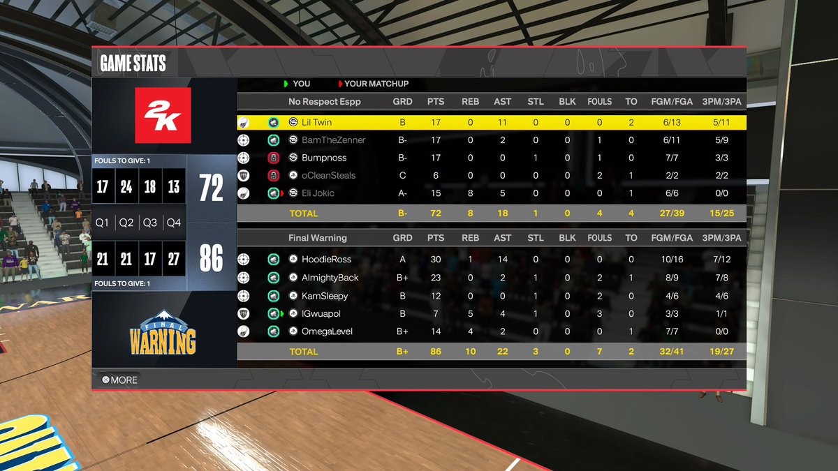 Final Warning (@finalwarning2k) on Twitter photo GGs to <a href="/NoRespectEsp/">NO RESPECT ๐๐ค</a> as we advance to the Final 4 of <a href="/LOAeSports/">League Of Athletes</a> pre season tourney
PG: <a href="/xHoodieRoss/">๐ท๏ธ</a>
SG: <a href="/AlmightyGR/">Almightyback</a>
SF: <a href="/kamSlama/">Kam</a>
PF: <a href="/lGwuapol/">๐ช</a>
C: <a href="/Banteezyx/">Weapon X</a>
<a href="/iNetworkSports/">iNetwork</a> <a href="/2kCompGames/">Jelani Mitchell</a> <a href="/yeynotgaming/">LVI YEY</a> <a href="/youFamousEnough/">2KL</a> GGs to <a href="/NoRespectEsp/">NO RESPECT ๐๐ค</a> as we advance to the Final 4 of <a href="/LOAeSports/">League Of Athletes</a> pre season tourney
PG: <a href="/xHoodieRoss/">๐ท๏ธ</a>
SG: <a href="/AlmightyGR/">Almightyback</a>
SF: <a href="/kamSlama/">Kam</a>
PF: <a href="/lGwuapol/">๐ช</a>
C: <a href="/Banteezyx/">Weapon X</a>
<a href="/iNetworkSports/">iNetwork</a> <a href="/2kCompGames/">Jelani Mitchell</a> <a href="/yeynotgaming/">LVI YEY</a> <a href="/youFamousEnough/">2KL</a>