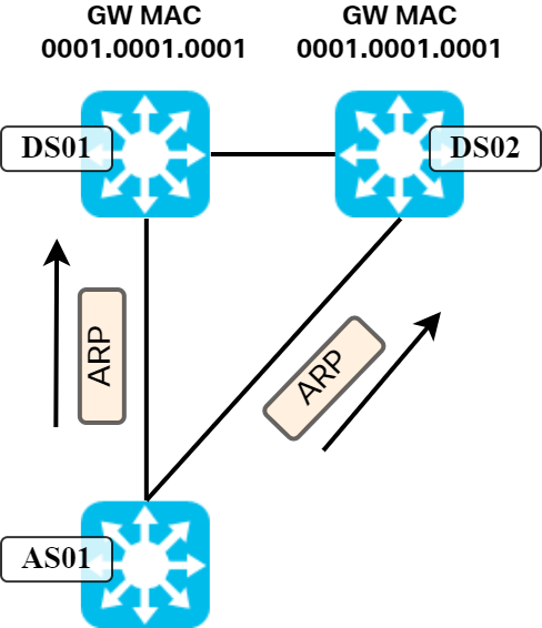 A while back I asked you why we didn't have anycast gateways before #VXLAN I received a lot of great responses. Here's my take on it. Happy reading!

lostintransit.se/2024/06/25/why…