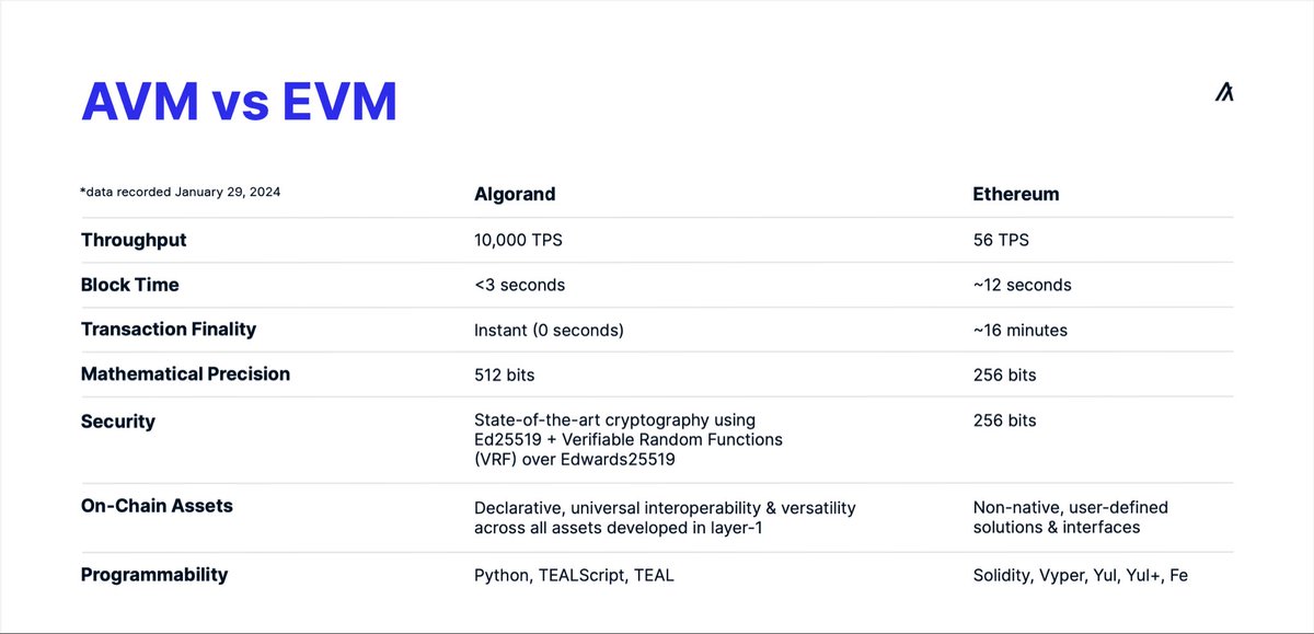 algodevs's tweet photo. Algorand vs Ethereum ⚖️

Algorand is everything you need on an L1 network:

🔹 Speed
🔹 Security
🔹 Scalability
🔹 Technology

And tools like native Python to build powerful applications.

Here's a deep dive into the data 👇 https://t.co/Wu1iQ22p7c