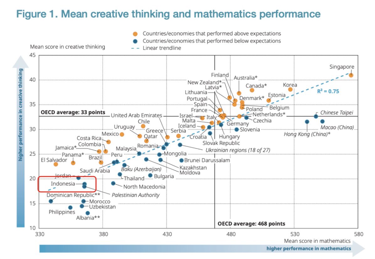 ‼️DARURAT‼️ 0% murid Indonesia memiliki kemampuan membaca dan mengerti teks secara mendalam, bedakan fakta dan opini yang tersirat, hanya 31% yang mampu berpikir kreatif. 😢 (PISA, 2022)