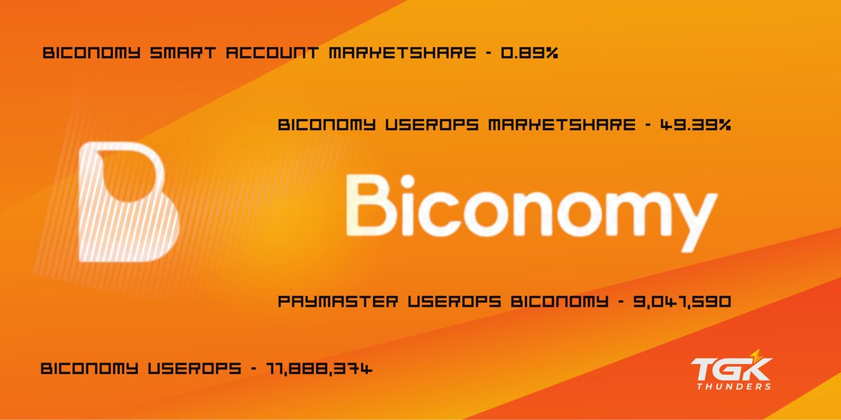 TGKThunders's tweet image. When markets are down, you need to focus on protocols which are gaining good hold on their userbase.

As they are the ones which will have great potential when the market reverses.

I was going through @biconomy stats and they are leading in the #Smartwallet sector. 

🔸In…