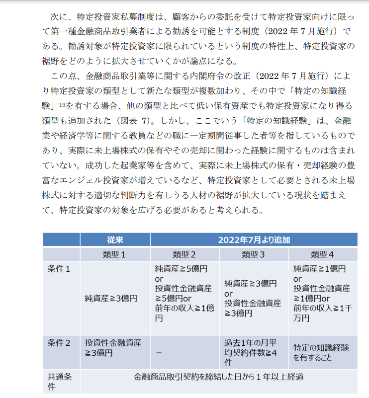 tfuse7's tweet photo. 昨日6/24に経産省から「スタートアップ・ファイナンス研究会とりまとめ」が公表されています！

https://t.co/lE5n0CmMij

市場制度  未上場市場制度の在り方ということで、今後のプライマリー市場の発展に向けて、ECF（1億→5億）と、J-Ships（特定投資家範囲の拡大）にも触れられています https://t.co/28FYgDgcn6