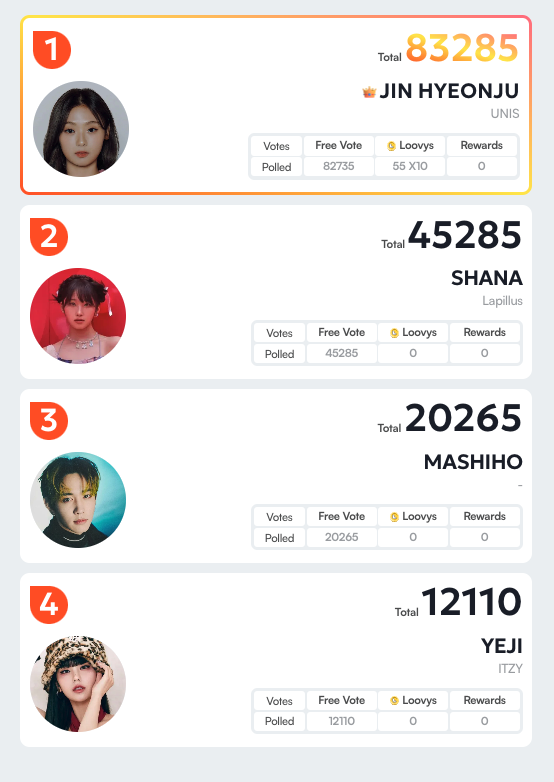 kooky__official's tweet photo. 🏆Kooky Ranking | #BestLeader_June 
🗳️https://t.co/lwGk9qIL83
📅 June 25th, 12PM (KST)
🎁#KookyKlips

🏆These are the top 4 nominees moving on to the main vote. For this ranking, no one reached 100k votes so there will be no KookyKip ad opportunity.

#UNIS #JINHYEONJU 
#LAPILLUS #SHANA 
#MASHIHO 
#ITZY #YEJI 

#KookyPromotion #KookyRanking #BestLeader