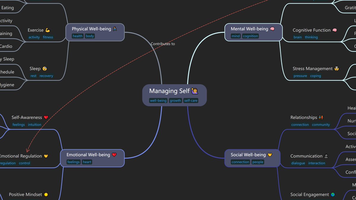 MindMapAI_App's tweet image. Ready to take control of your life?

It&apos;s time to boost your #productivity, enhance your #focus, and achieve your goals with greater ease.

To help you on this journey,  We’ve created a stunning #mind_map to help you navigate #ManagingSelf.

(Link in comments)

#MindMapAI