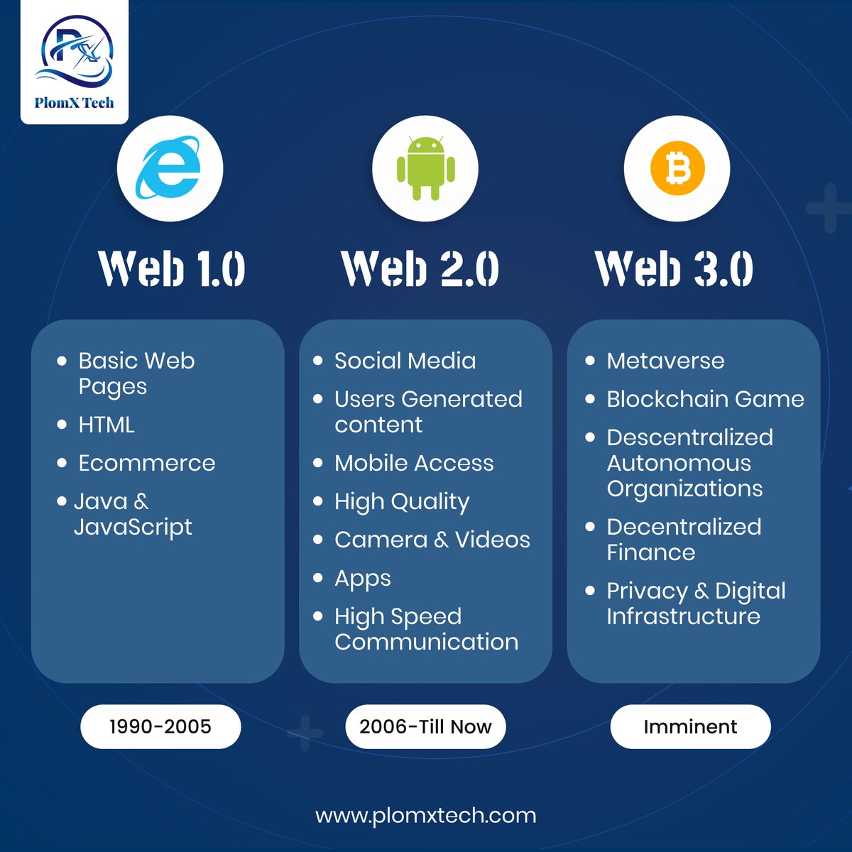 From static pages of Web 1.0 to the dynamic interactivity of Web 2.0, we've now entered the decentralized, user-empowered era of Web 3.0.
Dive into the detailed differences of this technological advancement over the period of time.
#plomxtech #web3 #decentralized