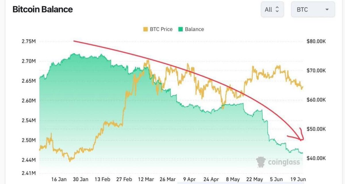 BREAKING: #Bitcoin's balance on exchanges continues to steadily decline.

Since the beginning of the year, about 250,000 #BTC has left the exchanges. Less #Bitcoin on exchanges means more short term volatility. Don’t get shaken out!