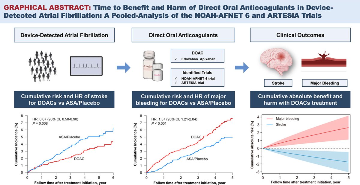Liverpool Centre for Cardiovascular Science (@liverpoolccs) on Twitter photo Time to Benefit and Harm of Direct Oral Anticoagulants in Device-Detected Atrial Fibrillation: A Pooled Analysis of the NOAH-AFNET 6 and ARTESiA Trials #Afib <a href="/LHCHFT/">LHCH</a> <a href="/LJMU_Health/">LJMUHealth</a> <a href="/LivHPartners/">Liverpool Health Partners</a> <a href="/affirmo_eu/">AFFIRMO Project</a> <a href="/ARISTOTELES_HE/">ARISTOTELES EU Project</a> <a href="/TARGET_horizon/">TARGET</a> heartrhythmjournal.com/article/S1547-… Time to Benefit and Harm of Direct Oral Anticoagulants in Device-Detected Atrial Fibrillation: A Pooled Analysis of the NOAH-AFNET 6 and ARTESiA Trials #Afib <a href="/LHCHFT/">LHCH</a> <a href="/LJMU_Health/">LJMUHealth</a> <a href="/LivHPartners/">Liverpool Health Partners</a> <a href="/affirmo_eu/">AFFIRMO Project</a> <a href="/ARISTOTELES_HE/">ARISTOTELES EU Project</a> <a href="/TARGET_horizon/">TARGET</a> heartrhythmjournal.com/article/S1547-…