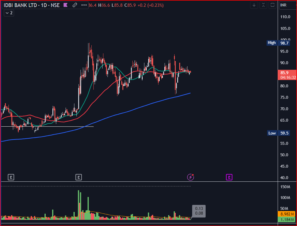 NitinsPicks's tweet photo. #IDBI #UCOBANK #IOBBanking Stocks Setting Up Well!! Quite similar chart structure #confluence

Gold Members can read entire post on https://t.co/lFBL6tKTyi

#trading #investing #stockmarkets #stockmarketsIndia https://t.co/BKNLDkq4qg