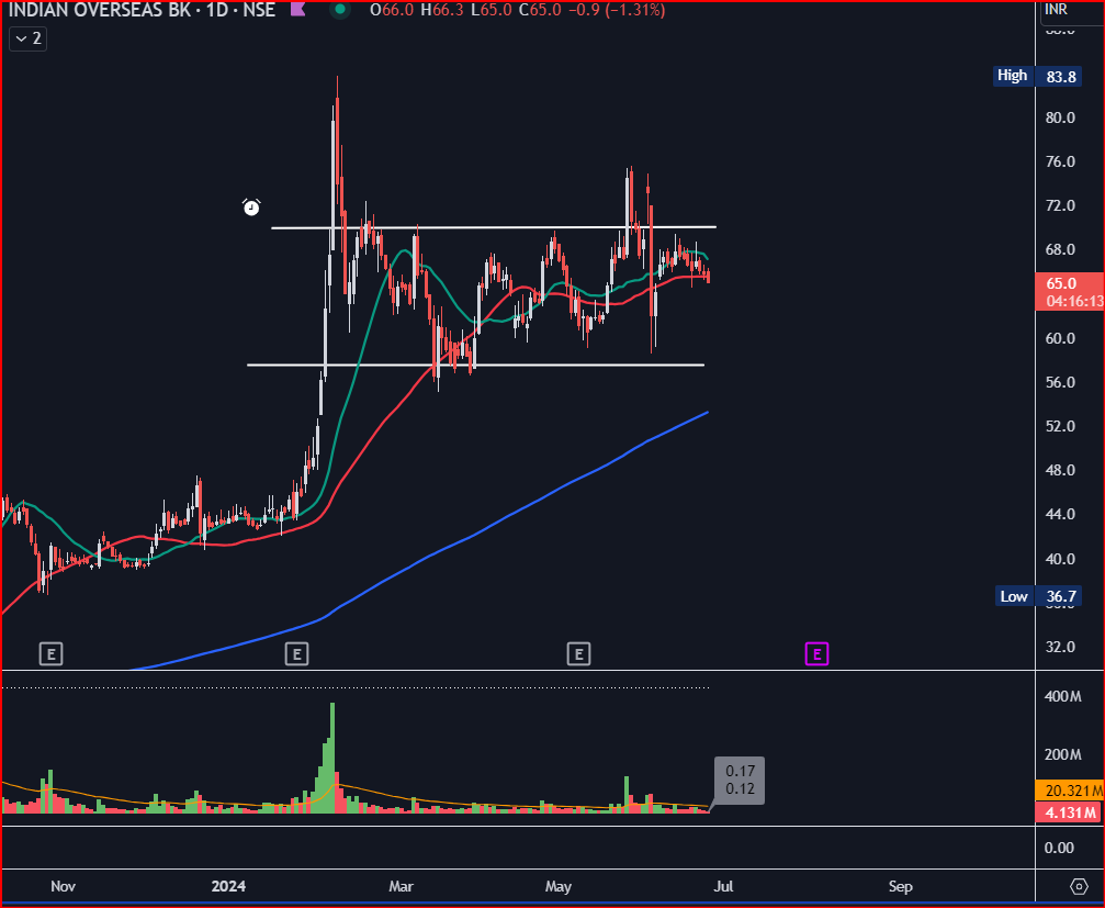 NitinsPicks's tweet photo. #IDBI #UCOBANK #IOBBanking Stocks Setting Up Well!! Quite similar chart structure #confluence

Gold Members can read entire post on https://t.co/lFBL6tKTyi

#trading #investing #stockmarkets #stockmarketsIndia https://t.co/BKNLDkq4qg