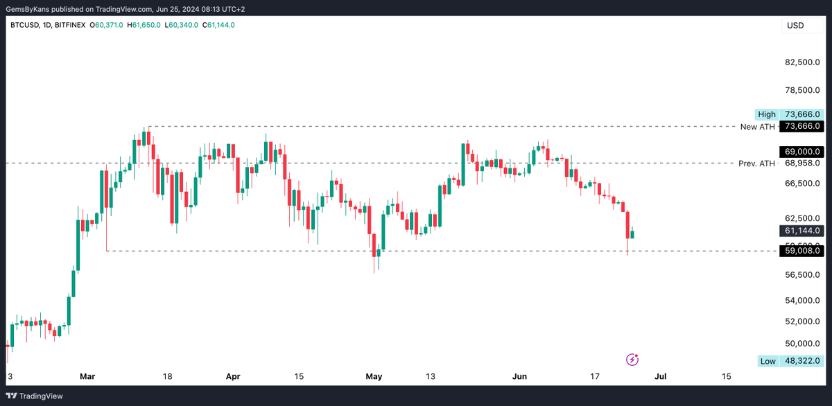cryptokans's tweet photo. GM,

The new generation for whom this is their first bull run makes it seem like the bear market has started. 

The chart looks good on HTF, don't panic.  

The 2017 OGs are laughing about this, and even the 2021 people know it's a shakeout.  

You newbies are too scared. https://t.co/od4Kr5wwUu