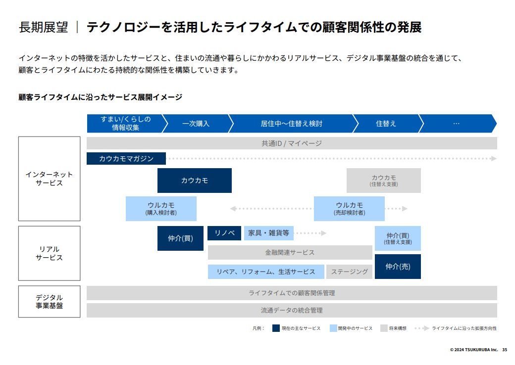 powerpoint_jp's tweet photo. オブジェクトそのものは一般的ですが、掲載している内容の構造化について、参考になるスライドが多いです。

（ツクルバ 2024年7月期 第3四半期決算説明会資料）
https://t.co/iUrOGShLsT https://t.co/IWEx4Smttu