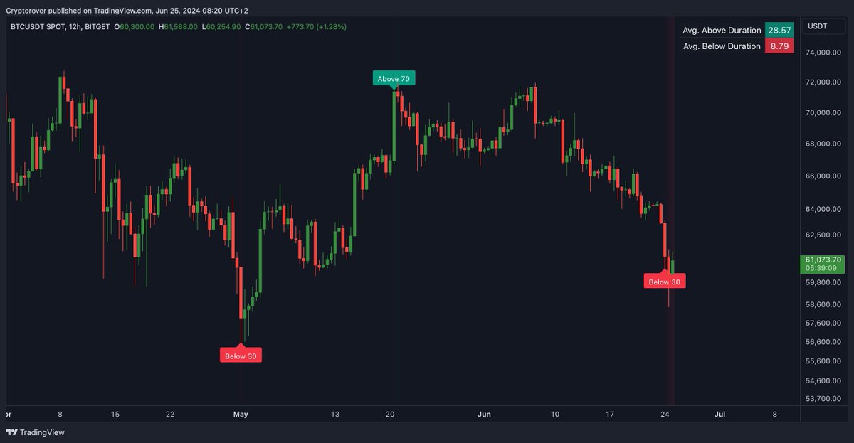 cryptorover's tweet photo. Historical #Bitcoin buy signal is flashing! https://t.co/Nv3NHOek8Q