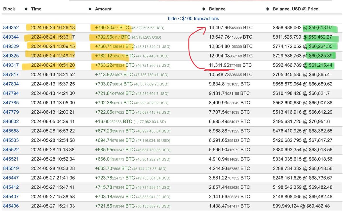 巨鲸开始抄底比特币了，行情见底