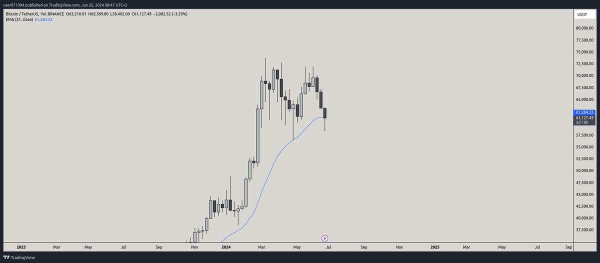 Good morning guys, please forgive my absence but I had some personal problems to solve.

For fans of moving averages, #Bitcoin in contact with W-EMA-21.

Usually during bull-markets it is a great point to restart from, so I will buy Bitcoin at these areas.