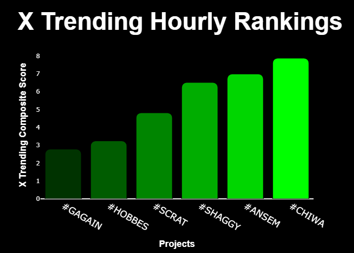 GetXTrend's tweet photo. 💎 #XTrending Hourly Rankings 💎
🥇 #CHIWA @SOLOFCHIWA
🥈 #ANSEM @BasedAnsem
🥉 #SHAGGY @SHAGGY_CTO
4⃣ #SCRAT @scratmeme
5⃣ #HOBBES @hobbesbase
6⃣ #GAGAIN @BasedGagain
⚡️ @GetXTrending ⚡️ https://t.co/1thYsOxqN1