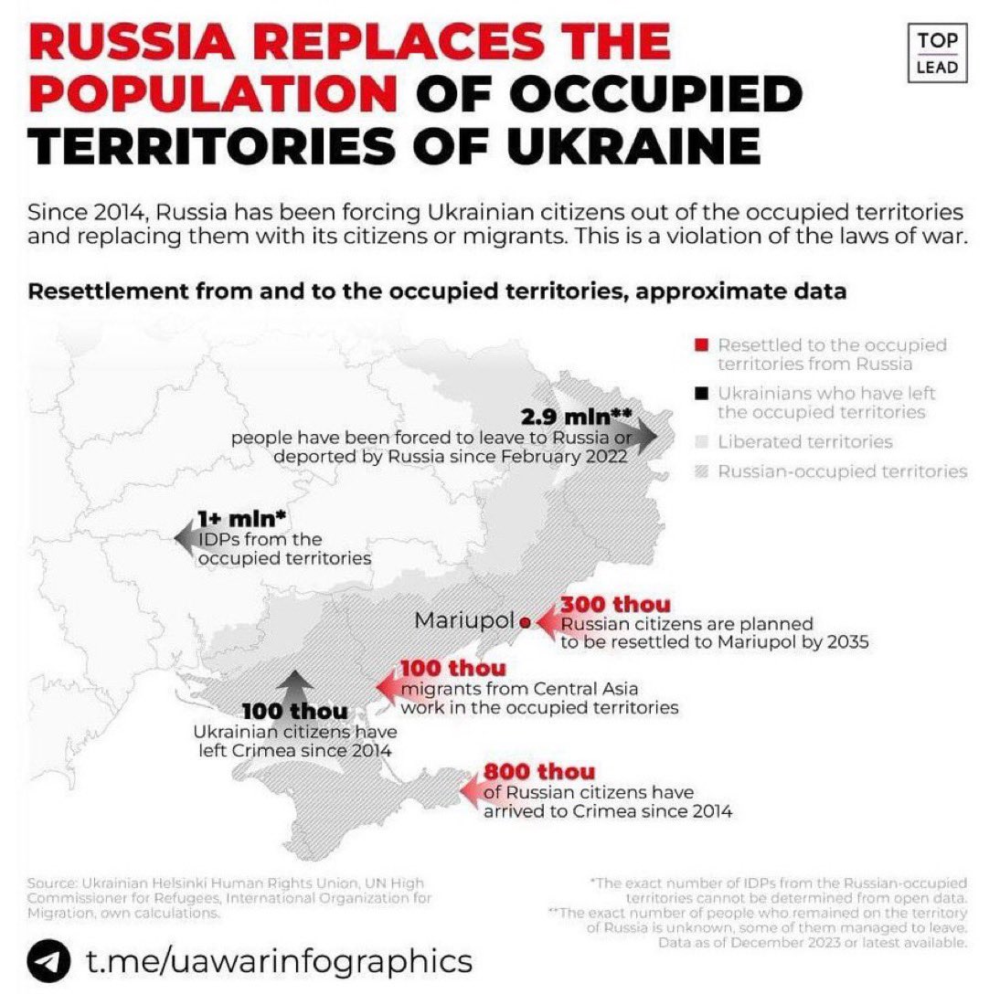 In occupied areas of southern and eastern #Ukraine, #Russia is replacing population. Ukrainians are driven into displacement elsewhere, and Moscow brings in Russians plus Central Asian worker migrants. 

This is genocide.