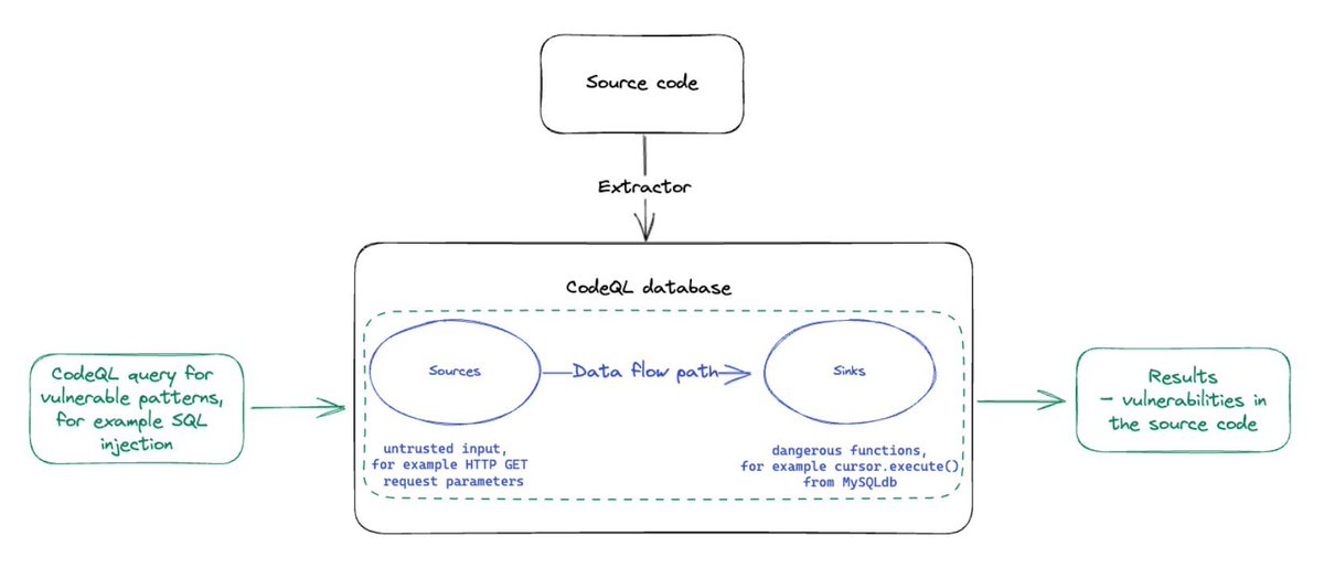 0xor0ne's tweet image. Series on code static analysis using CodeQL
Credits Sylwia Budzynska (@GHSecurityLab)

&quot;CodeQL zero to hero&quot;

Part 1: github.blog/2023-03-31-cod…
Part 2: github.blog/2023-06-15-cod…
Part 3: github.blog/2024-04-29-cod…

#codeql
