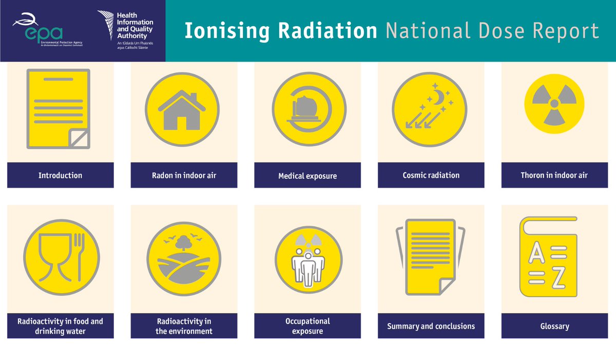 Our new report with <a href="/EPAIreland/">EPA Ireland</a> on the average radiation exposure received by the Irish population found that average exposure amount remains similar to 10 years ago. 

Radon is still the main source of radiation exposure for the public. 

Read the report: hiqa.ie/reports-and-pu…