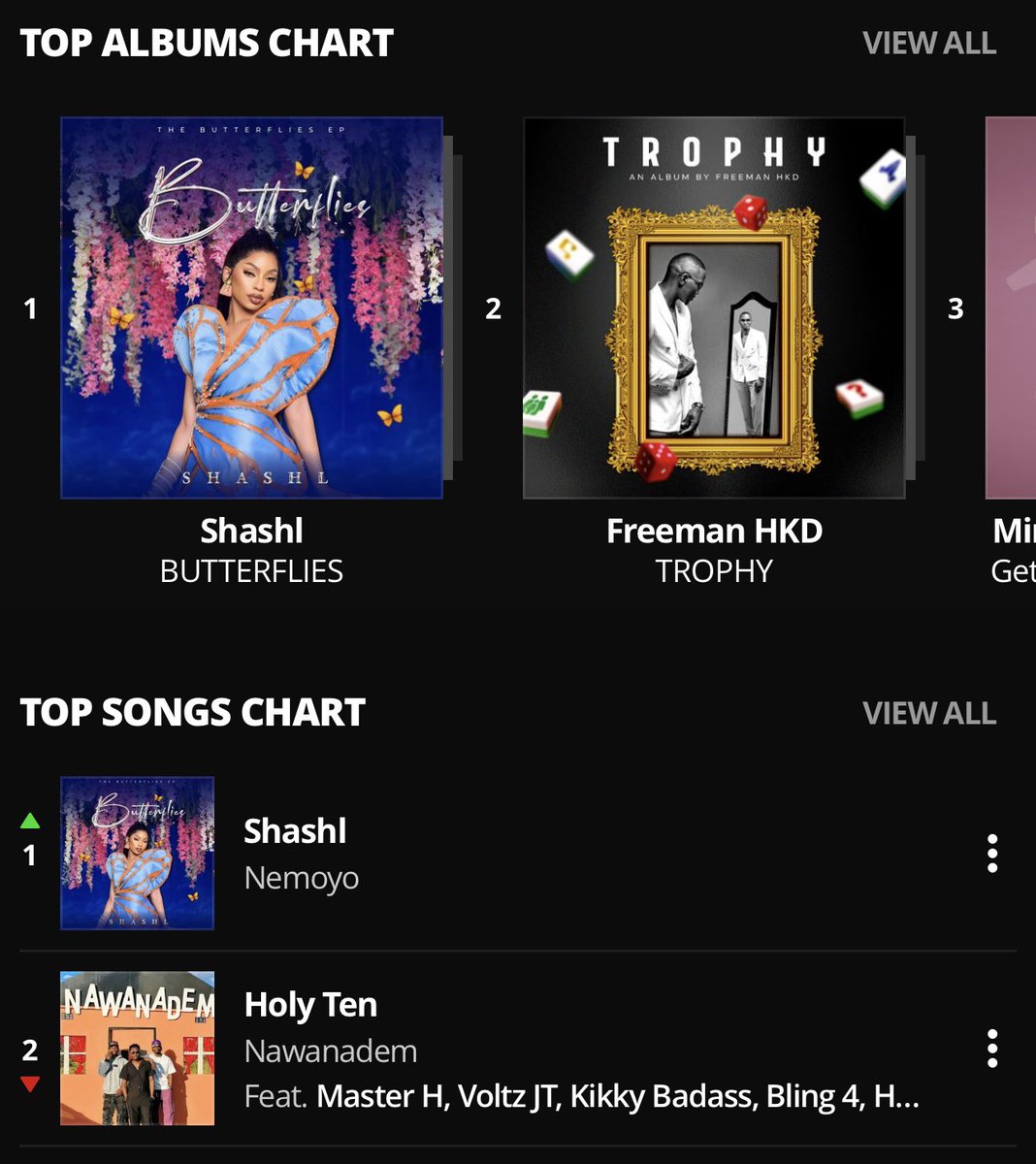 SHASHL (@shashl_zw) on Twitter photo BUTTERFLIES EP is sitting pretty on #1  Audiomack
NEMOYO shinning too on #1 
Thank you for showing me love 🫶🏼🦋 BUTTERFLIES EP is sitting pretty on #1  Audiomack
NEMOYO shinning too on #1 
Thank you for showing me love 🫶🏼🦋