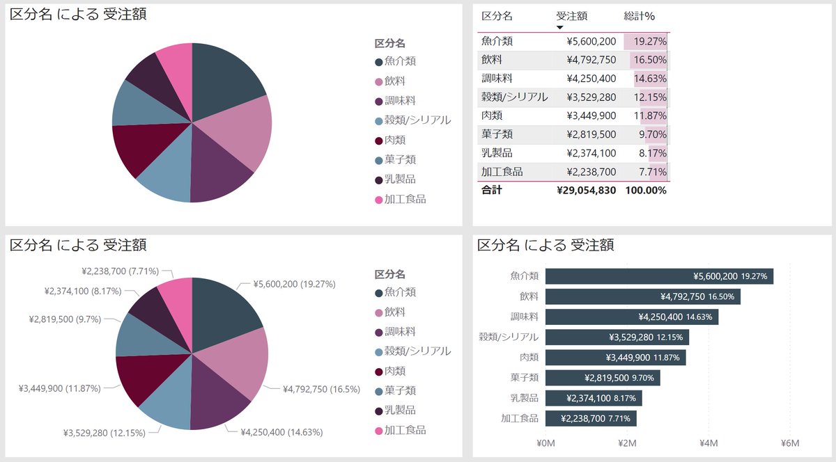 yugoes1021's tweet image. 「割合」を表したいから円グラフだ！と安易に使用する人に、考えてもらいたい画像

あなたはどう考えますか？
#BI #DataVisualization #PieChart #PBIJP