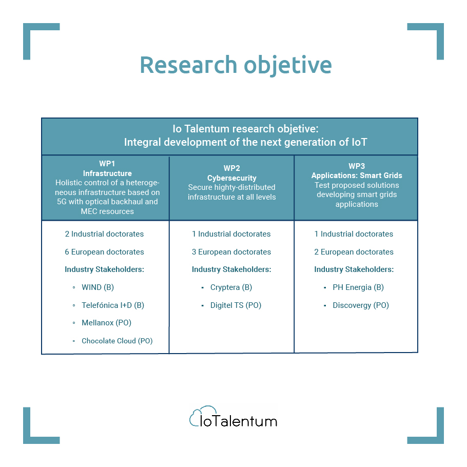 At <a href="/IoTalentum/">IoTalentum</a>, we train the next generation of IoT experts and drive advancements in infrastructures and cybersecurity. These objectives drive our mission to revolutionize IoT, making significant strides in technology and security. 🔒
iotalentum.eu/objectives