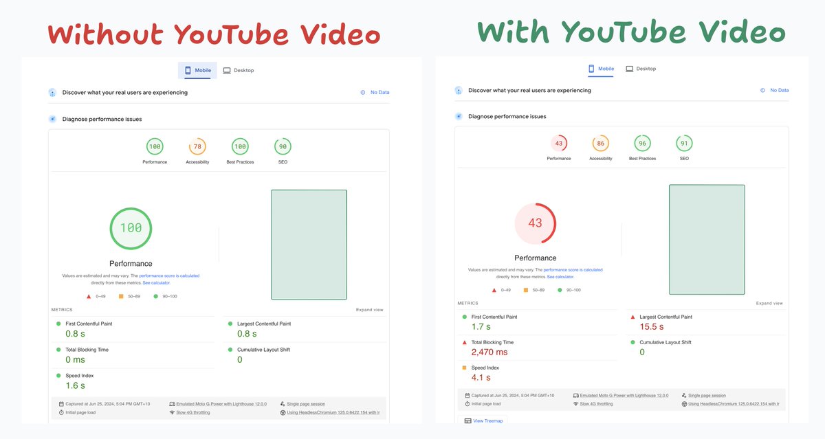 Effect of just one embedded youtube video on PageSpeed 🥱