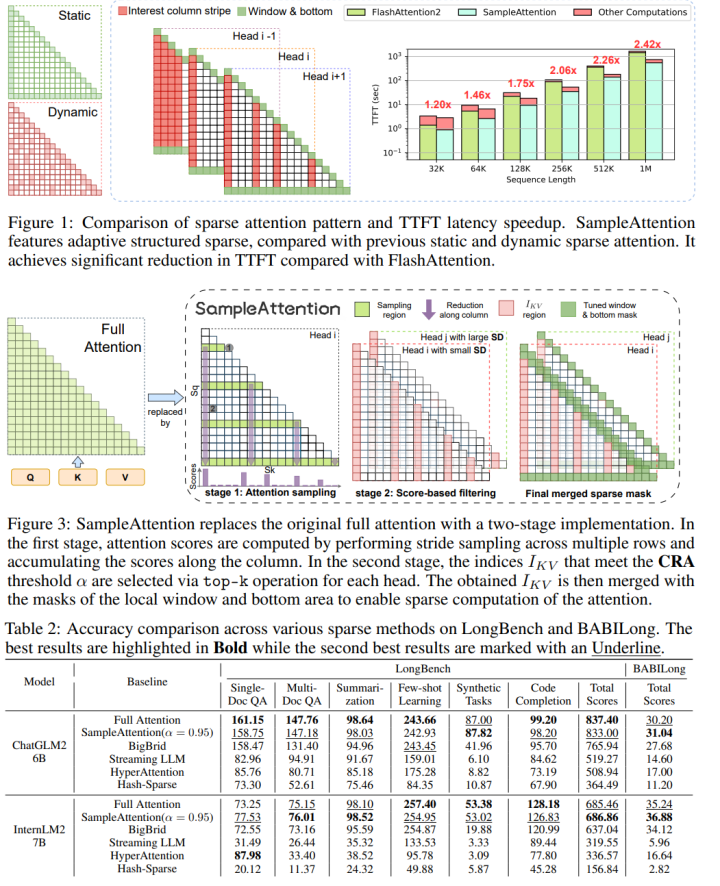 Near-Lossless Acceleration of Long Context LLM Inference with Adaptive ...