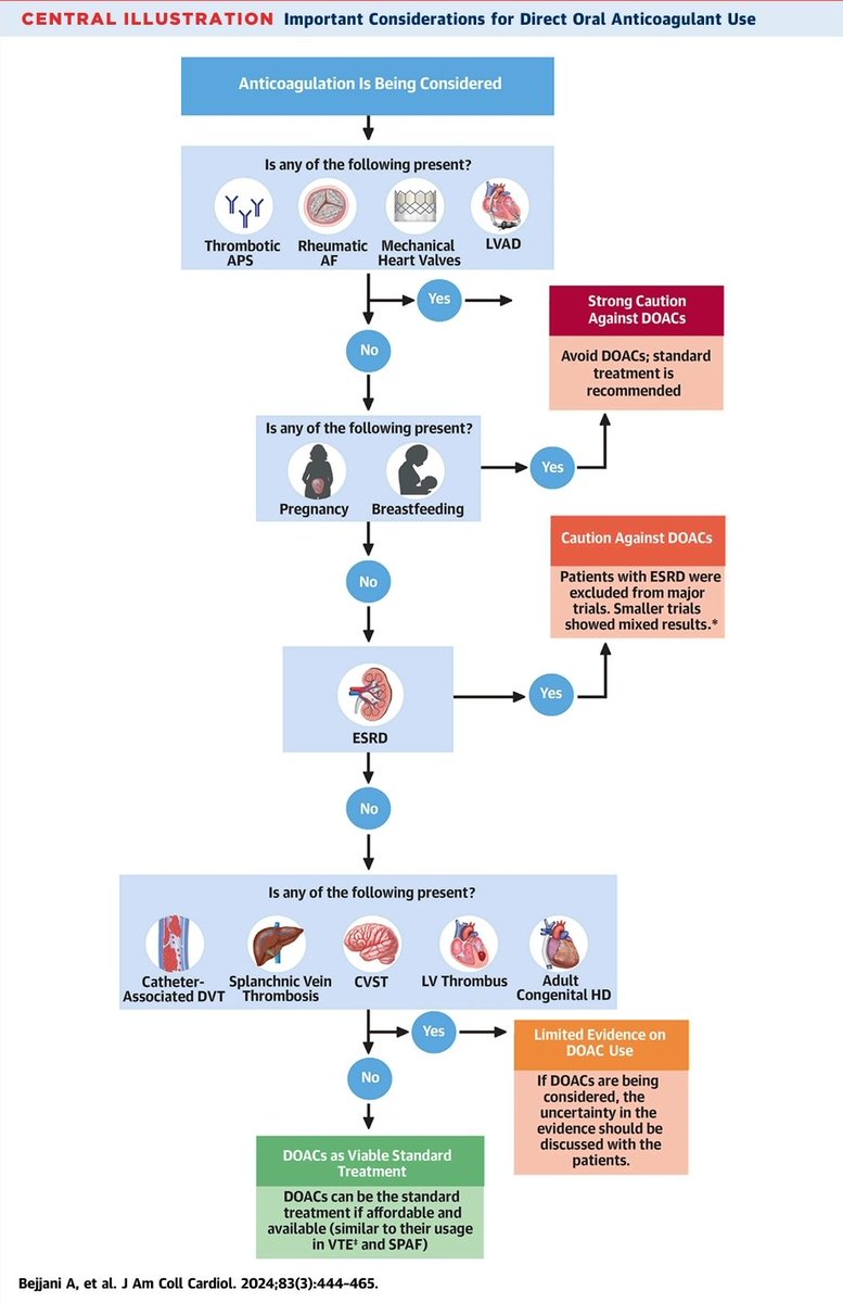 🌟DOAC : When Not to use?

From : When Direct Oral Anticoagulants Should Not Be Standard Treatment, JACC State-of-the-Art Review
jacc.org/doi/10.1016/j.…