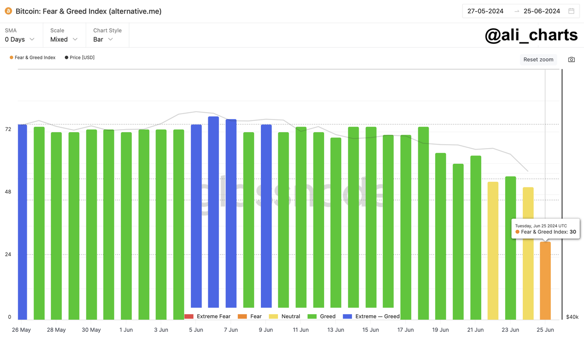 crypto market sentiment has turned into fear. be greedy when others are  fearful!