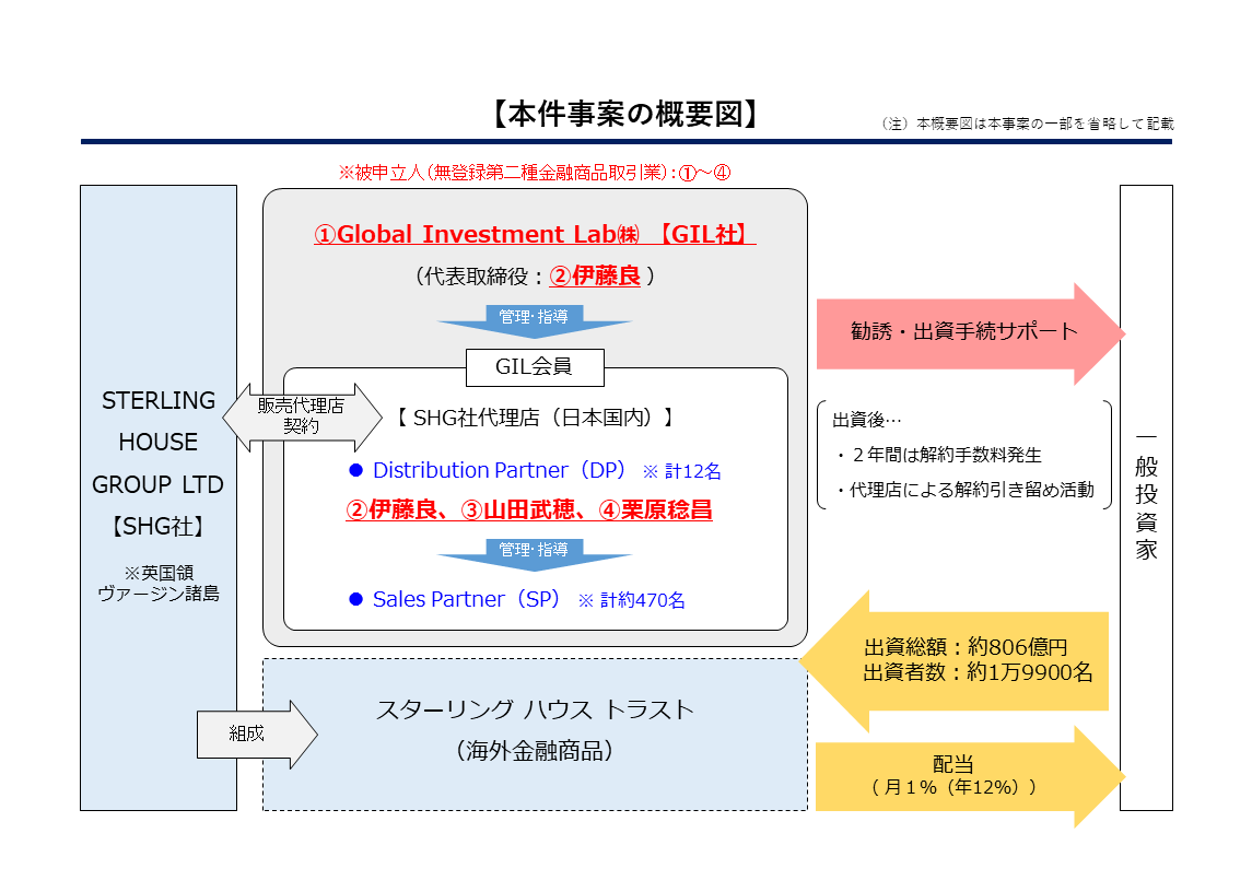 報道発表】Global Investment Lab外３名が金商法違反行為を行うことの禁止及び停止を命ずるよう裁判所に申立てを行いました。  詳細は以下をご覧ください。 https://t.co/0xBuoMxd10 ＃証券取引等監視委員会 ＃SESC ＃GIL ＃無登録金商業 ＃無登録募集