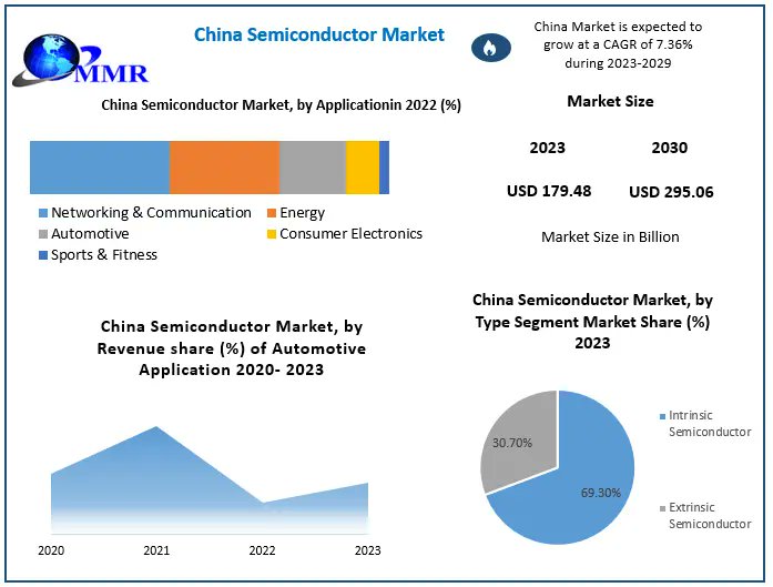 sourabhshi47545's tweet image. maximizemarketresearch.com/request-sample…

China Semiconductor Market the total China Semiconductor revenue is expected to grow at a CAGR of 7.36% from 2024 to 2030, reaching nearly USD 295.06 Billion by 2030.

#ChinaSemiconductor #TechInnovation #SemiconductorIndustry #Trending