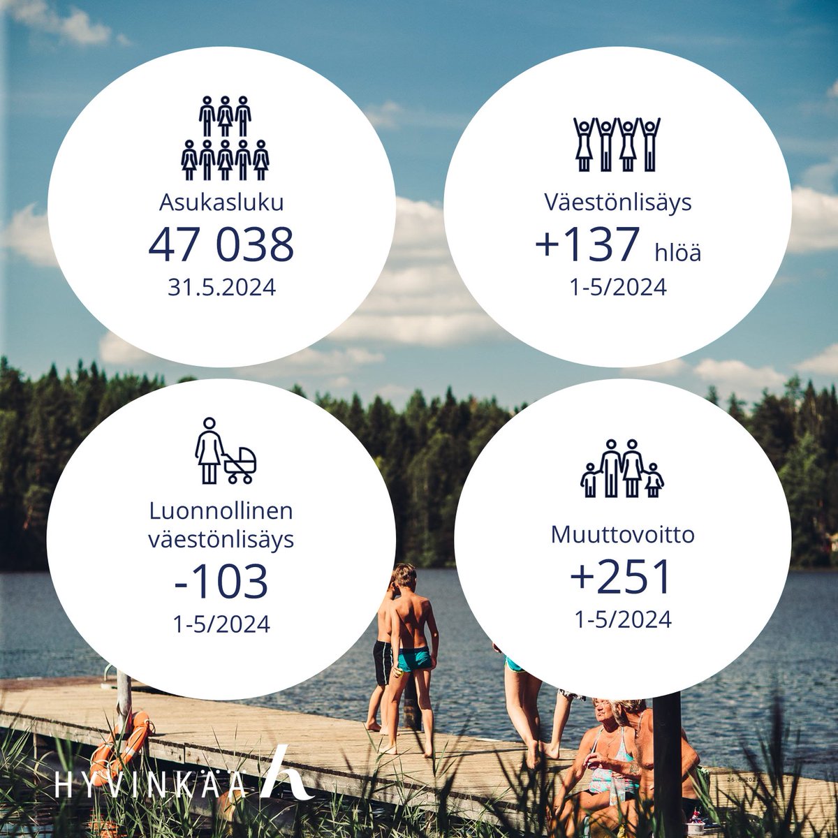 Hyvinkään väestönkehitys on ollut alkuvuoden aikana positiivista. Väestönkasvua on tullut muuttoliikkeen ansiosta.
☀️ Kotimaan nettomuutto +129
☀️ Nettomaahanmuutto +122
 🌧 Luonnollinen väestönlisäys -103. Syntyneitä 126 ja kuolleita 229.
 
#hyvinkää #hyvinkäänkaupunki