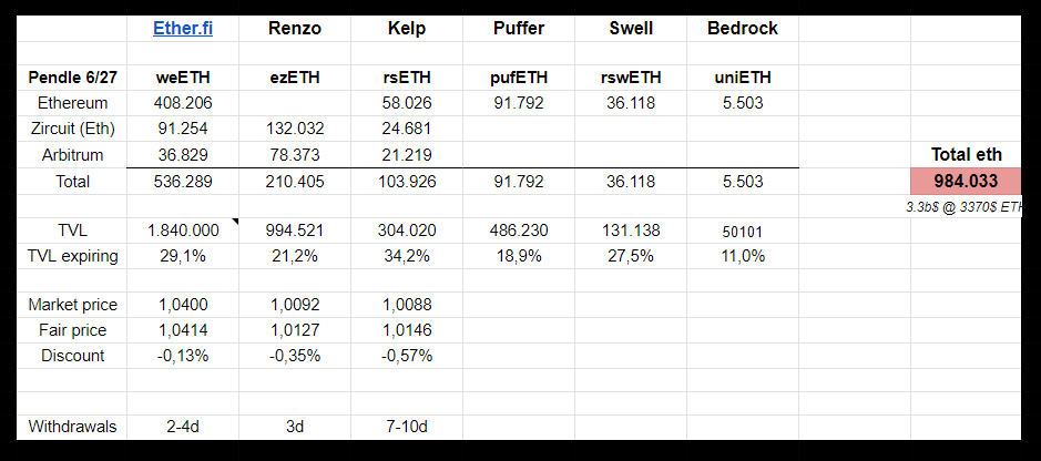 YouAreMyYield's tweet photo. The coming expiry of Pendle PT's on Thursday will be interesting to watch as almost 1M ETH worth 3.3b$ in LRT's will be looking for a new place to be productive

Many people bought these PT's when they were yielding over 30%, but new maturities are only yielding about 10% (and that number will go lower as people migrate)

Imo this will mark the top of ETH locked in EigenLayer, LRT's  and Pendle for a long time as the golden farming days seems to be over

Important questions are:

◽️ How much of this ETH will be outright sold?

◽️ Can the LRT's hold peg?

◽️ How much TVL sticks for Eigen, LRT's and Pendle?