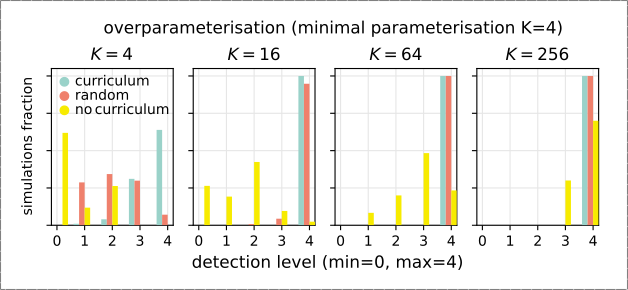 Stefano Sarao Mannelli (@stefsmlab) on Twitter photo Happy to share our paper accepted to <a href="/icmlconf/">ICML Conference</a> where we identify a reason (of possibly many) why most ML applications don't seem to benefit from curricula
TLDR; overparameterisation-while helping in optimisation-is eroding the benefits of curricula
📄arxiv.org/abs/2406.01589
1/5 Happy to share our paper accepted to <a href="/icmlconf/">ICML Conference</a> where we identify a reason (of possibly many) why most ML applications don't seem to benefit from curricula
TLDR; overparameterisation-while helping in optimisation-is eroding the benefits of curricula
📄arxiv.org/abs/2406.01589
1/5