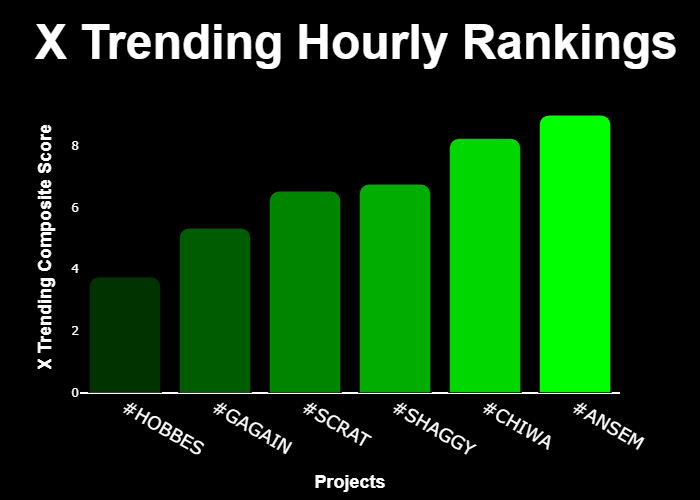 GetXTrend's tweet photo. 💎 #XTrending Hourly Rankings 💎
🥇 #ANSEM @BasedAnsem
🥈 #CHIWA @SOLOFCHIWA
🥉 #SHAGGY @SHAGGY_CTO
4⃣ #SCRAT @scratmeme
5⃣ #GAGAIN @BasedGagain
6⃣ #HOBBES @hobbesbase
⚡️ @GetXTrending ⚡️ https://t.co/ygoIYfhscI