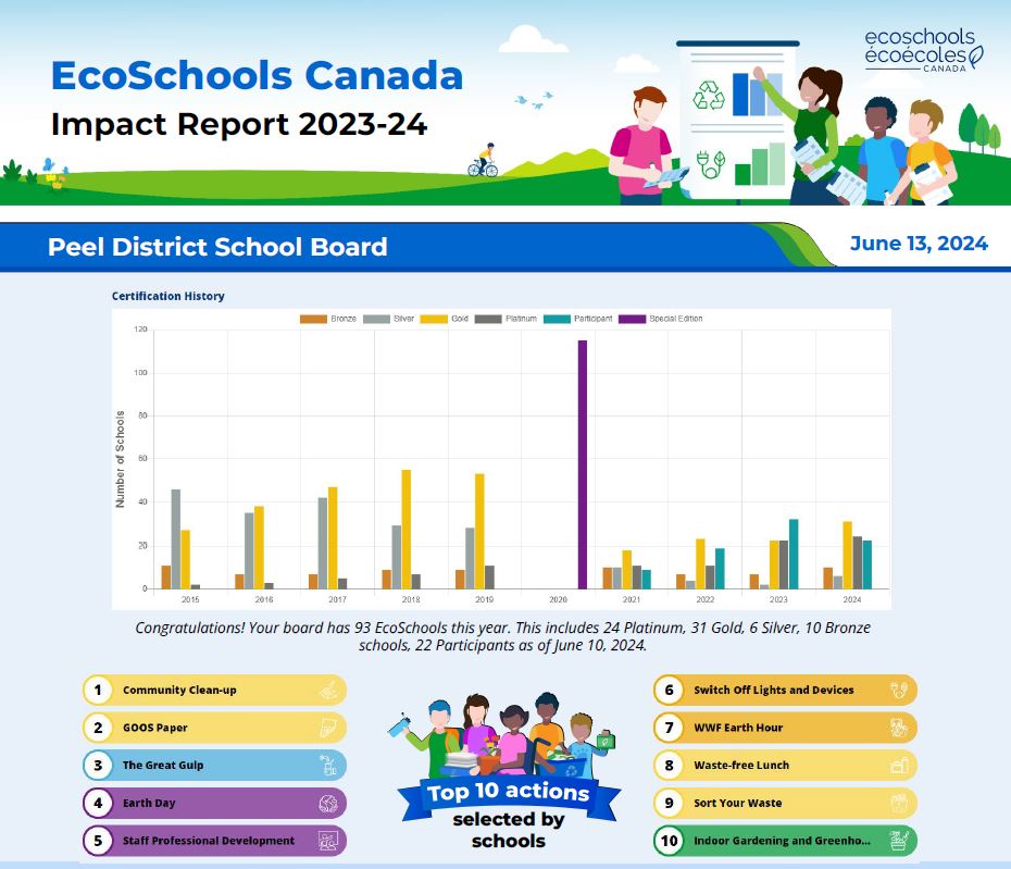 PDSB_eco's tweet photo. Congratulations to all our 93 #PeelEcoSchools in 2023-2024! Thank you for supporting and empowering students to take climate action and become environmental leaders in their own community! See our @PeelSchools @EcoSchoolsCAN Impact Report &amp; List of Schools below. https://t.co/ANKhtp6asj